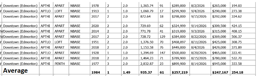 condos sold downtown edmonton stats 2